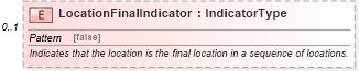 XSD Diagram of LocationFinalIndicator in schema components_xsd (Standards for Technology in Automotive Retail)