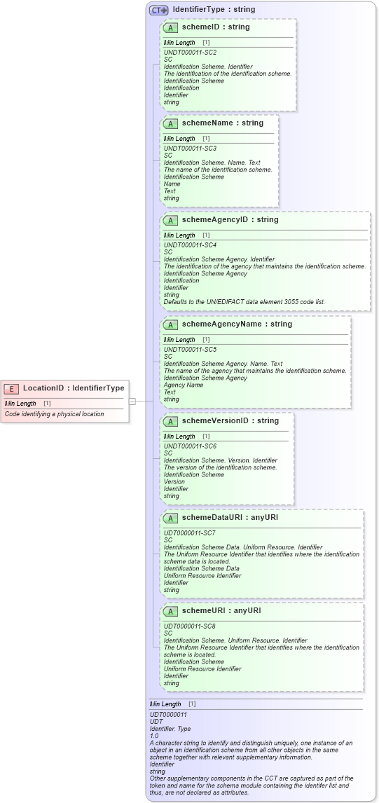 XSD Diagram of LocationID in schema fields_xsd (Standards for Technology in Automotive Retail)