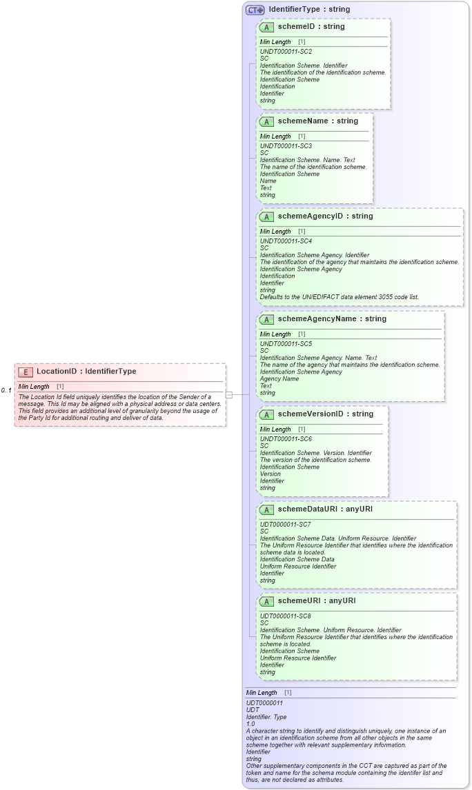 XSD Diagram of LocationID in schema meta_xsd (Standards for Technology in Automotive Retail)