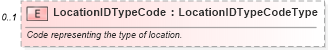XSD Diagram of LocationIDTypeCode in schema components_xsd (Standards for Technology in Automotive Retail)