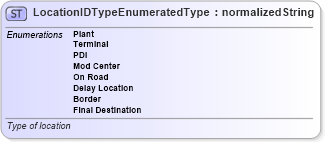 XSD Diagram of LocationIDTypeEnumeratedType in schema codelists_xsd (Standards for Technology in Automotive Retail)