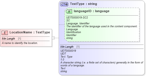 XSD Diagram of LocationName in schema fields_xsd (Standards for Technology in Automotive Retail)