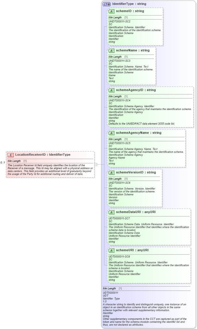 XSD Diagram of LocationReceiverID in schema meta_xsd (Standards for Technology in Automotive Retail)