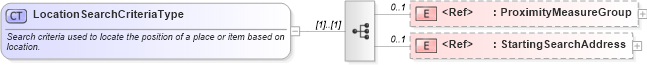 XSD Diagram of LocationSearchCriteriaType in schema components_xsd (Standards for Technology in Automotive Retail)