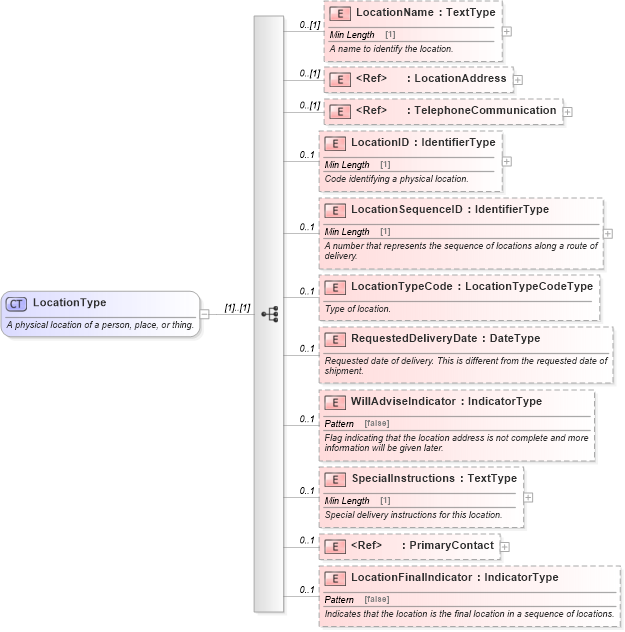 XSD Diagram of LocationType in schema components_xsd (Standards for Technology in Automotive Retail)