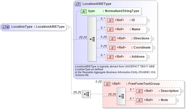 XSD Diagram of LocationType in schema components_xsd1 (Standards for Technology in Automotive Retail)