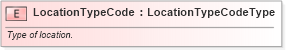 XSD Diagram of LocationTypeCode in schema fields_xsd (Standards for Technology in Automotive Retail)