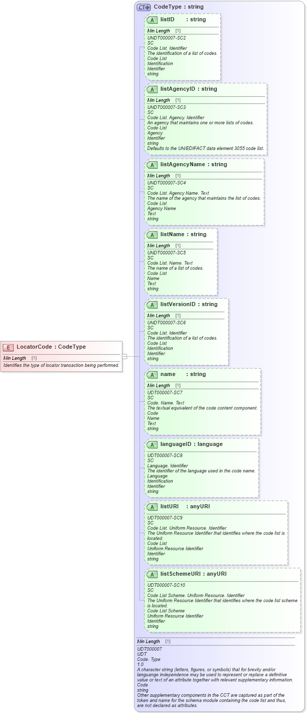 XSD Diagram of LocatorCode in schema fields_xsd (Standards for Technology in Automotive Retail)
