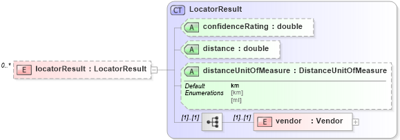 XSD Diagram of locatorResult in schema dealerlocatorextended_xsd (Standards for Technology in Automotive Retail)