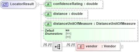 XSD Diagram of LocatorResult in schema dealerlocatorextended_xsd (Standards for Technology in Automotive Retail)