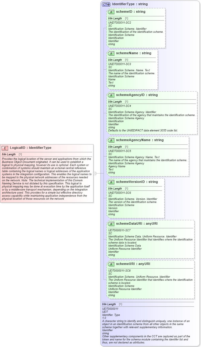 XSD Diagram of LogicalID in schema meta_xsd (Standards for Technology in Automotive Retail)