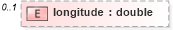 XSD Diagram of longitude in schema dealerlocatorextended_xsd (Standards for Technology in Automotive Retail)
