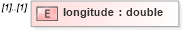XSD Diagram of longitude in schema dealerlocatorextended_xsd (Standards for Technology in Automotive Retail)