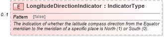 XSD Diagram of LongitudeDirectionIndicator in schema components_xsd (Standards for Technology in Automotive Retail)