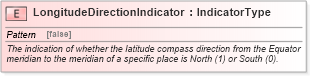 XSD Diagram of LongitudeDirectionIndicator in schema fields_xsd (Standards for Technology in Automotive Retail)
