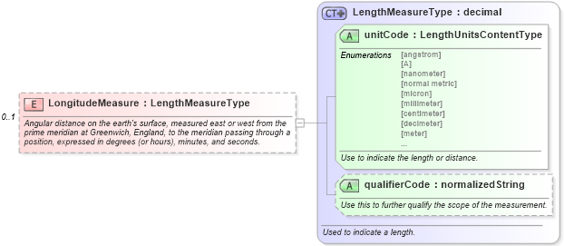 XSD Diagram of LongitudeMeasure in schema components_xsd (Standards for Technology in Automotive Retail)