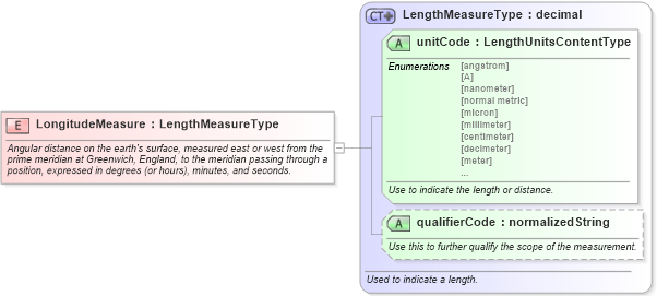 XSD Diagram of LongitudeMeasure in schema fields_xsd (Standards for Technology in Automotive Retail)