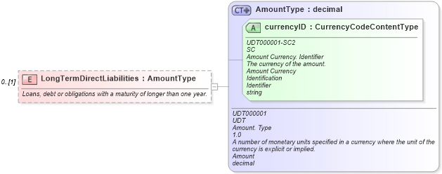 XSD Diagram of LongTermDirectLiabilities in schema components_xsd (Standards for Technology in Automotive Retail)