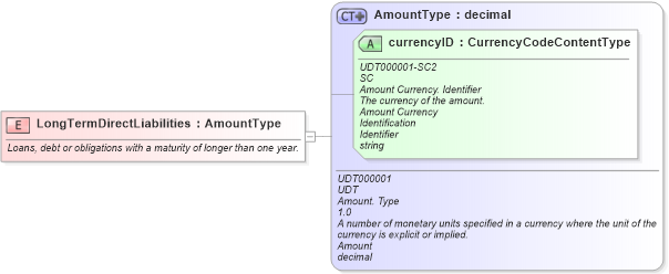 XSD Diagram of LongTermDirectLiabilities in schema fields_xsd (Standards for Technology in Automotive Retail)