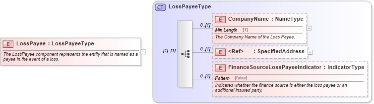 XSD Diagram of LossPayee in schema components_xsd (Standards for Technology in Automotive Retail)