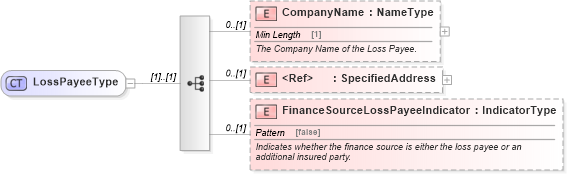 XSD Diagram of LossPayeeType in schema components_xsd (Standards for Technology in Automotive Retail)
