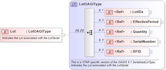 XSD Diagram of Lot in schema components_xsd (Standards for Technology in Automotive Retail)