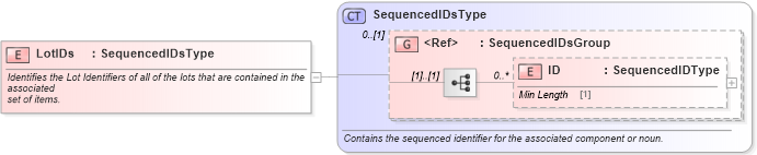 XSD Diagram of LotIDs in schema components_xsd1 (Standards for Technology in Automotive Retail)