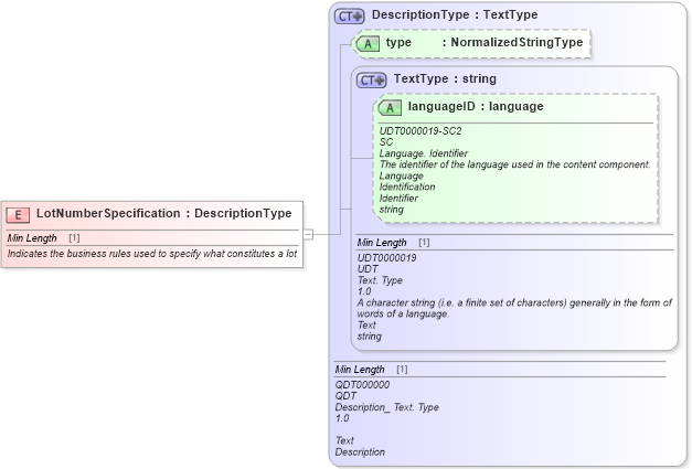 XSD Diagram of LotNumberSpecification in schema fields_xsd1 (Standards for Technology in Automotive Retail)
