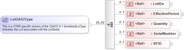 XSD Diagram of LotOAGIType in schema components_xsd (Standards for Technology in Automotive Retail)