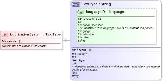XSD Diagram of LubricationSystem in schema fields_xsd (Standards for Technology in Automotive Retail)
