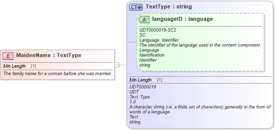 XSD Diagram of MaidenName in schema fields_xsd (Standards for Technology in Automotive Retail)