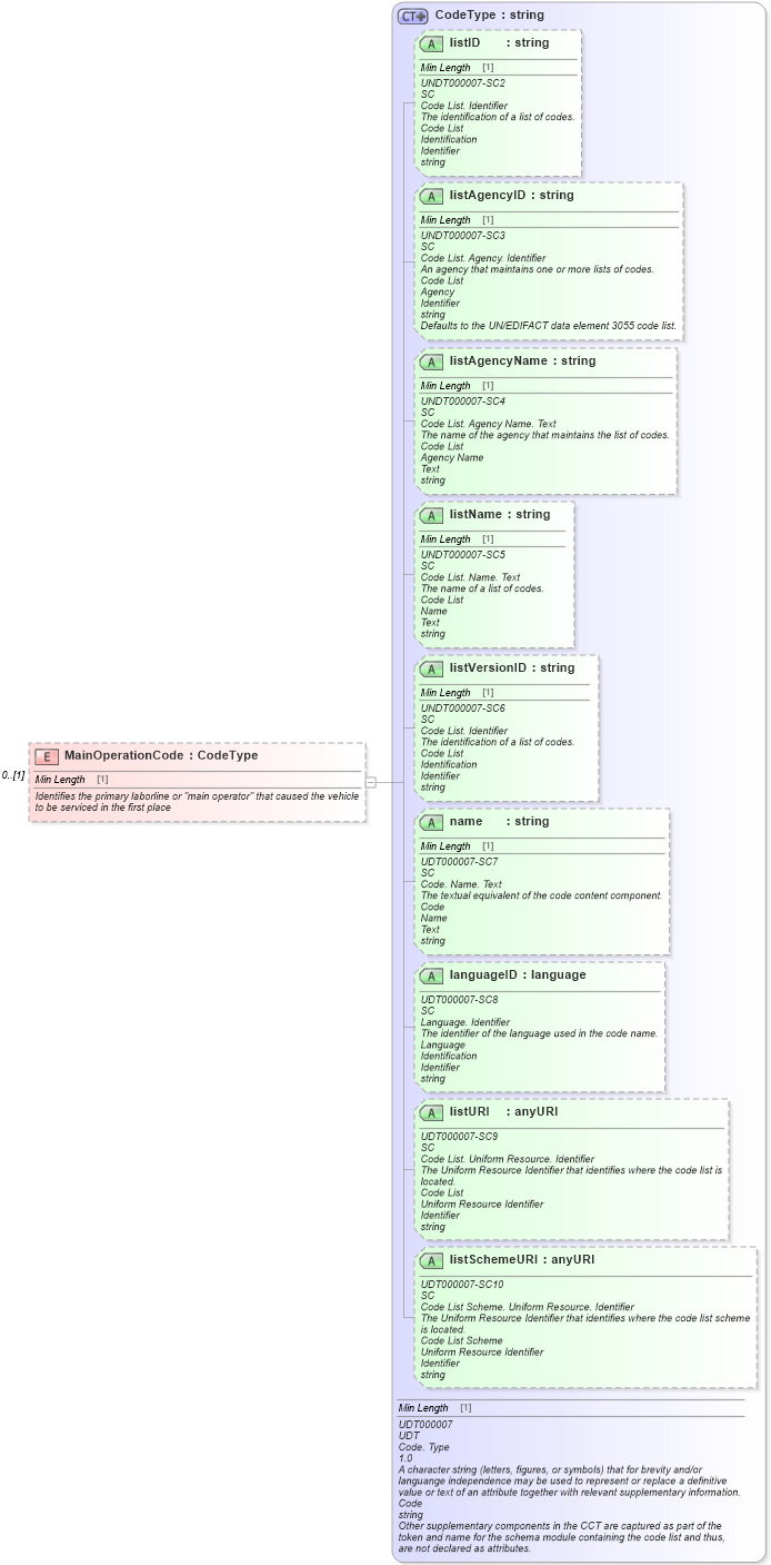 XSD Diagram of MainOperationCode in schema components_xsd (Standards for Technology in Automotive Retail)
