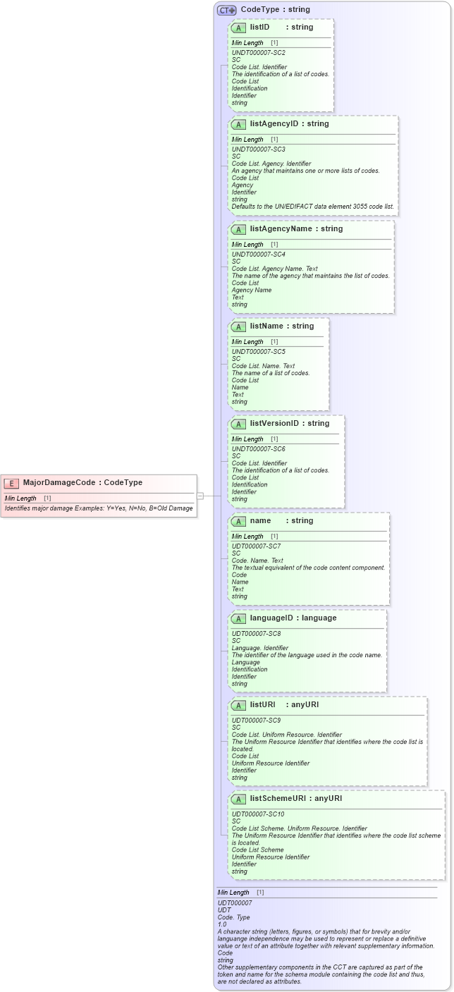 XSD Diagram of MajorDamageCode in schema fields_xsd (Standards for Technology in Automotive Retail)
