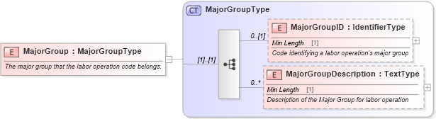 XSD Diagram of MajorGroup in schema components_xsd (Standards for Technology in Automotive Retail)