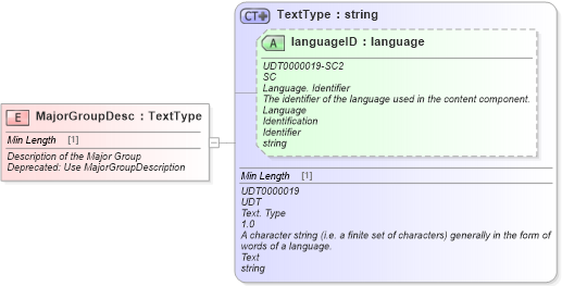 XSD Diagram of MajorGroupDesc in schema fields_xsd (Standards for Technology in Automotive Retail)