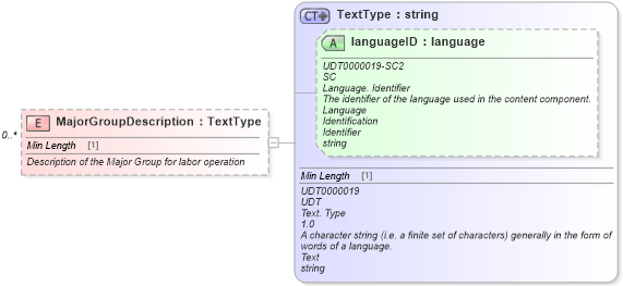 XSD Diagram of MajorGroupDescription in schema components_xsd (Standards for Technology in Automotive Retail)