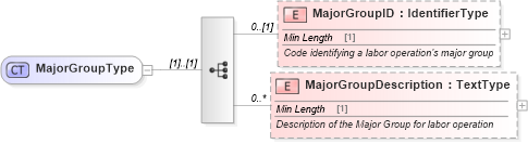 XSD Diagram of MajorGroupType in schema components_xsd (Standards for Technology in Automotive Retail)