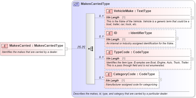 XSD Diagram of MakesCarried in schema components_xsd (Standards for Technology in Automotive Retail)
