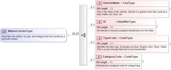 XSD Diagram of MakesCarriedType in schema components_xsd (Standards for Technology in Automotive Retail)