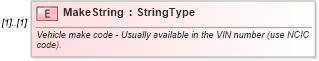 XSD Diagram of MakeString in schema deprecatedcomponents_xsd (Standards for Technology in Automotive Retail)