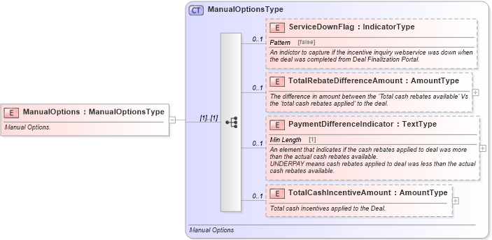 XSD Diagram of ManualOptions in schema incentiveapplication_xsd (Standards for Technology in Automotive Retail)
