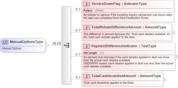 XSD Diagram of ManualOptionsType in schema incentiveapplication_xsd (Standards for Technology in Automotive Retail)