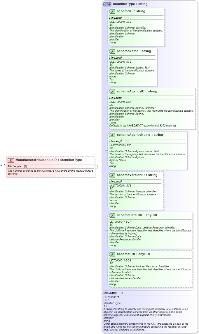 XSD Diagram of ManufacturerHouseholdID in schema components_xsd (Standards for Technology in Automotive Retail)