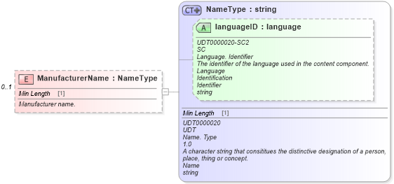 XSD Diagram of ManufacturerName in schema components_xsd (Standards for Technology in Automotive Retail)