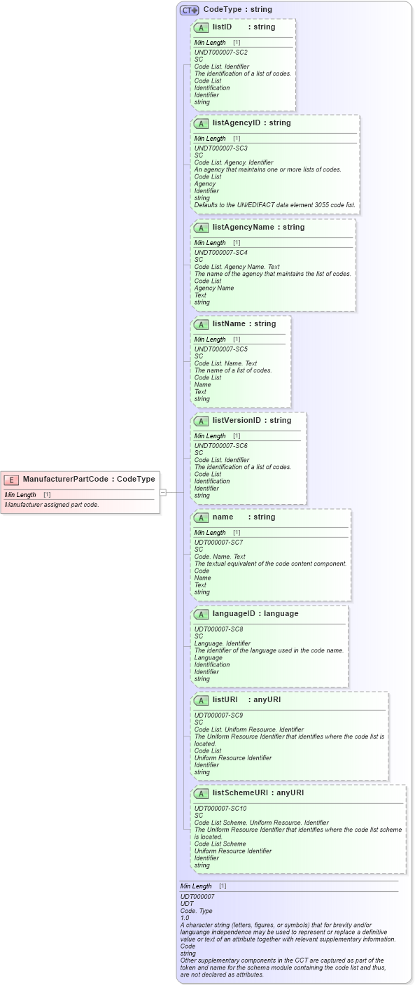 XSD Diagram of ManufacturerPartCode in schema fields_xsd (Standards for Technology in Automotive Retail)