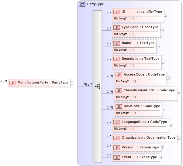 XSD Diagram of ManufacturerParty in schema reusableaggregatecorecomponent_xsd (Standards for Technology in Automotive Retail)
