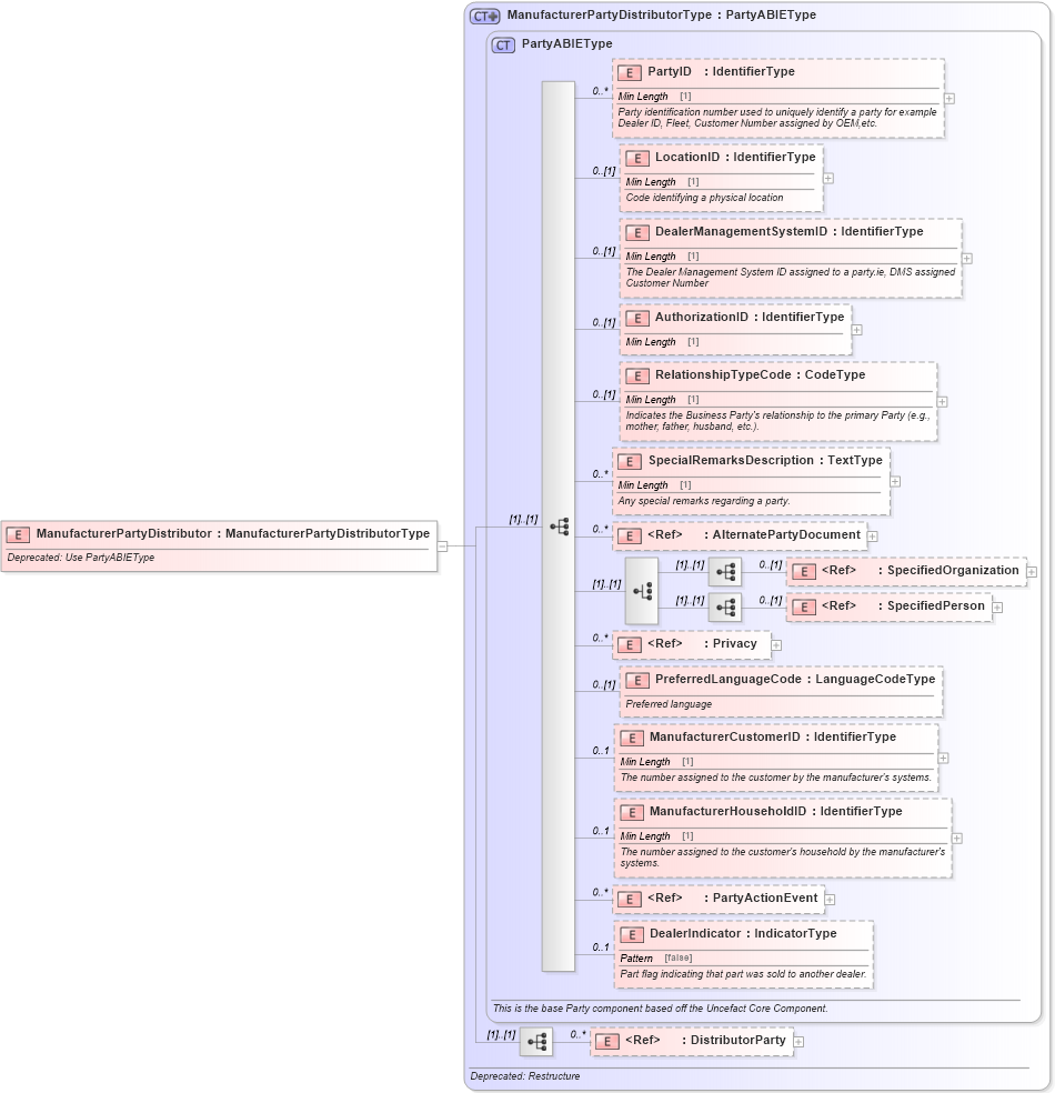 XSD Diagram of ManufacturerPartyDistributor in schema deprecatedcomponents_xsd (Standards for Technology in Automotive Retail)