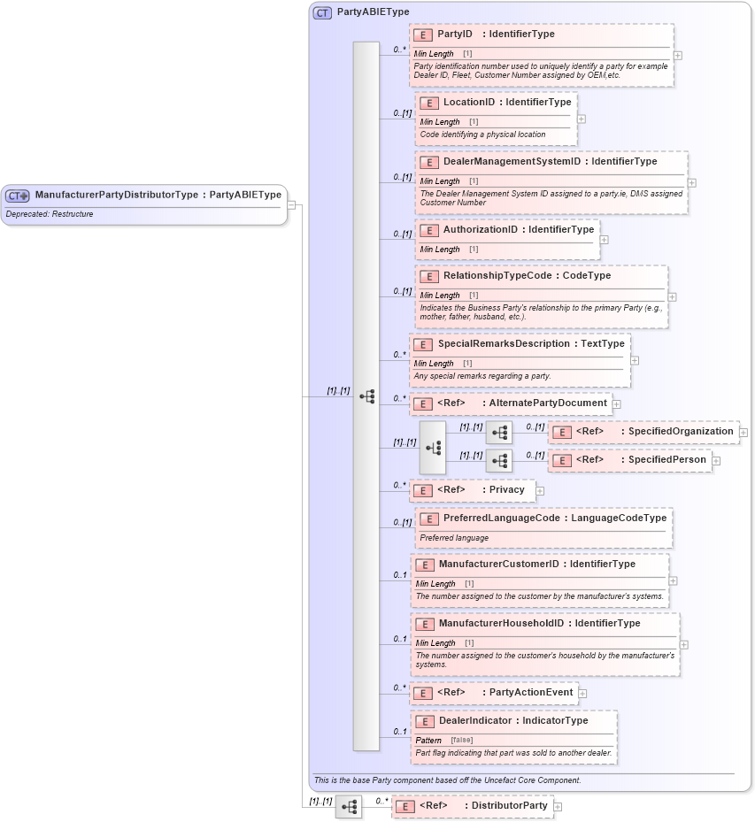 XSD Diagram of ManufacturerPartyDistributorType in schema deprecatedcomponents_xsd (Standards for Technology in Automotive Retail)