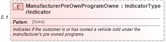 XSD Diagram of ManufacturerPreOwnProgramOwnerIndicator in schema components_xsd (Standards for Technology in Automotive Retail)
