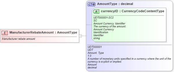 XSD Diagram of ManufacturerRebateAmount in schema fields_xsd (Standards for Technology in Automotive Retail)